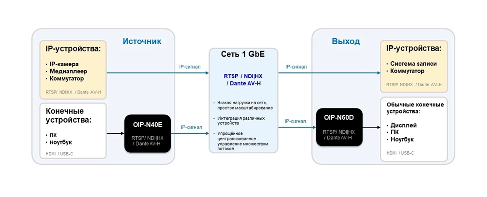 Схема 1. Архитектура OIP-N: нативные IP-источники и обычные HDMI/USB-источники могут работать в одной сети.