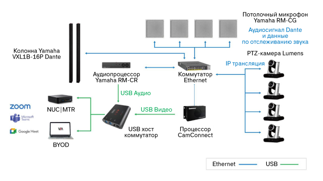Партнёрство Yamaha и Lumens направлено на совершенствование гибридных мероприятий, фото-7