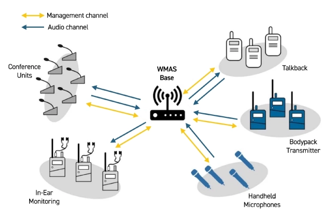 Рисунок 1. WMAS — универсальная аудиоплатформа.