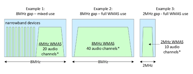 Рисунок 5. Возможное масштабирование WMAS.