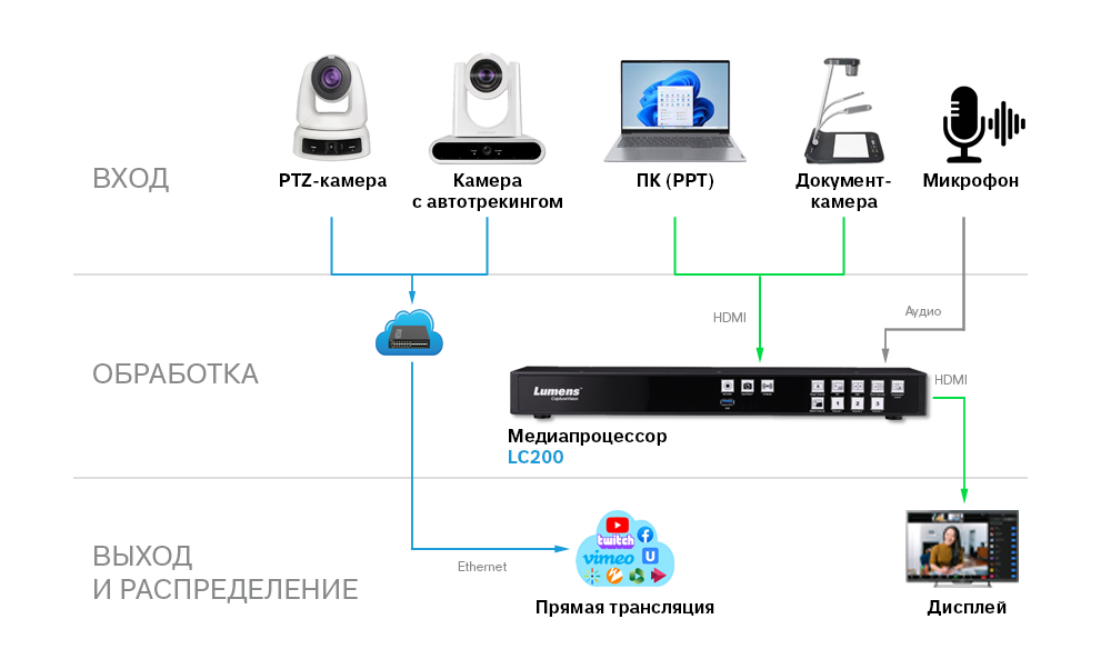 . LC200 объединяет контент камер, презентаций, документ-камеры и аудио в единый производственный процесс, рис.1