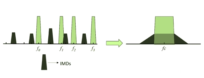 Рисунок 2. От узкополосного канала к широкополосному.