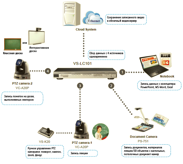 VS-LC101 Lumens Подключение