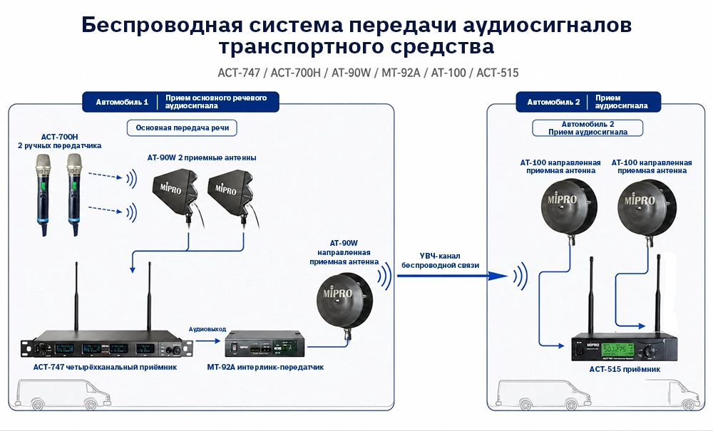 За пределами сцены: работа радиосистем MIPRO в движущейся колонне, foto-1