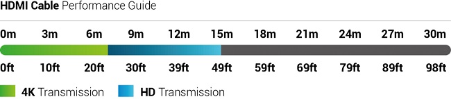 MX-0812-SCL | Дальность передачи сигнала по кабелю HDMI