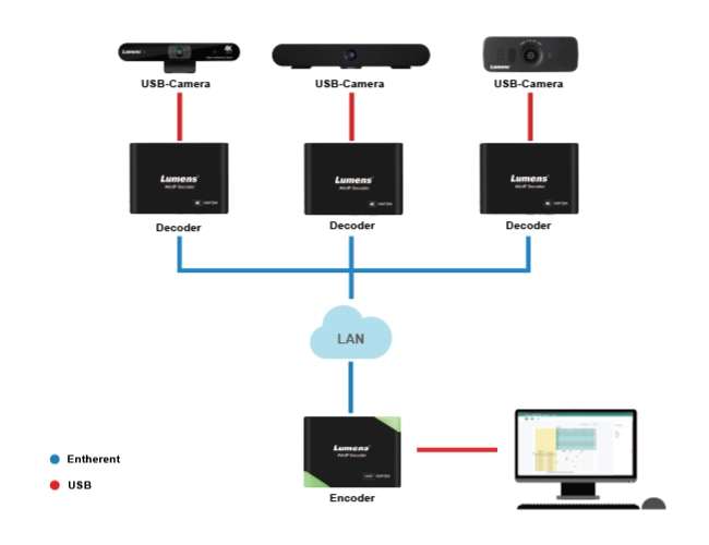 Lumens ускоряет переход к AV по IP с новым приложением для маршрутизации, фото-5