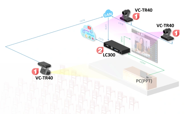 Lumens Intelligent Director обеспечивает автопереключение угла съемки на основе искусственного интеллекта, фото-4